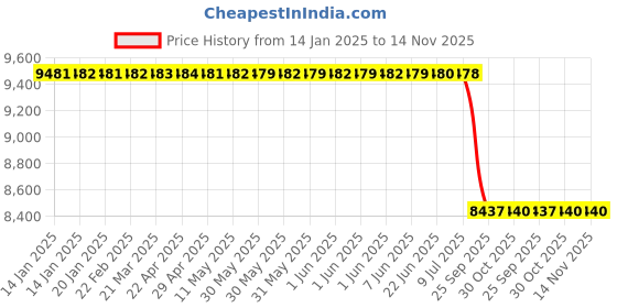 moglix.com Lab Plus NAFLON BT Tubing 1.5mm Inner Dia., LP-11618 lab plus Price History Graph from 14 Jan 2025 to 13 Nov 2025