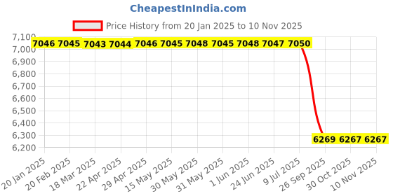 moglix.com Lab Plus NAFLON BT Tubing 6.35mm Inner Dia., LP-11613 lab plus Price History Graph from 20 Jan 2025 to 9 Nov 2025