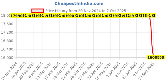moglix.com Lab Plus Nalgene Pear-Shaped Precipitation Tube PC 10 ml, LP-9035 lab plus Price History Graph from 20 Nov 2024 to 7 Oct 2025