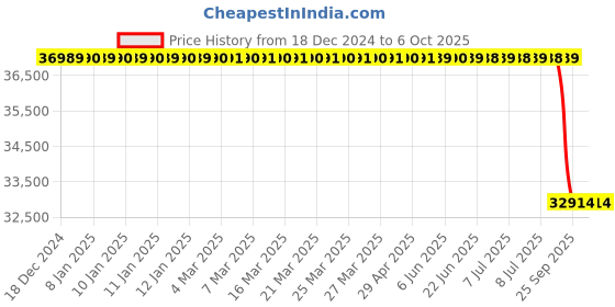 moglix.com Lab Plus Nalgene Pear-Shaped Precipitation Tube PC 30 ml, LP-9042 lab plus Price History Graph from 18 Dec 2024 to 5 Oct 2025
