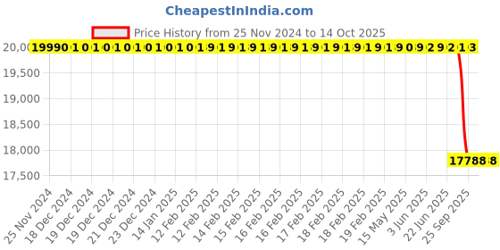 moglix.com Lab Plus Nalgene Pear-Shaped Precipitation Tube PC 43 ml, LP-9038 lab plus Price History Graph from 25 Nov 2024 to 14 Oct 2025