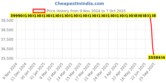 moglix.com Lab Plus Nalgene Pear-Shaped Precipitation Tube PC 43 ml, LP-9043 lab plus Price History Graph from 9 Nov 2024 to 7 Oct 2025