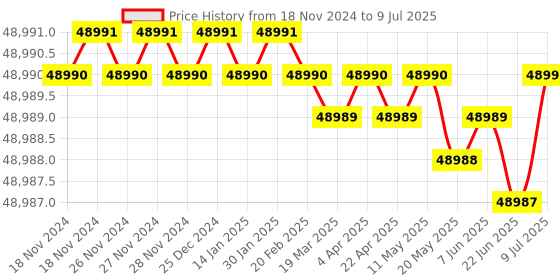 moglix.com Lab Plus Nalgene Square Bottle with Transparent Stopcock, LP-4467 lab plus Price History Graph from 18 Nov 2024 to 9 Jul 2025