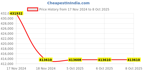 moglix.com Lab Plus Nalgene Square Bottle with Transparent Stopcock, LP-4468 (Pack of 5) lab plus Price History Graph from 17 Nov 2024 to 8 Oct 2025