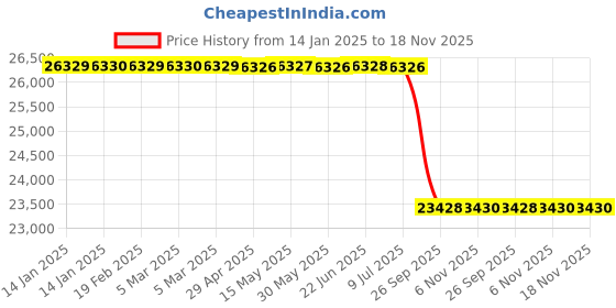 moglix.com Lab Plus Narcotic Drug Storage 255x150x215, LP-7753 lab plus Price History Graph from 14 Jan 2025 to 18 Nov 2025