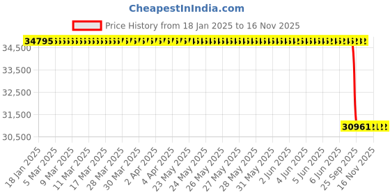 moglix.com Lab Plus Narcotic Drug Storage 305x215x365, LP-8080 lab plus Price History Graph from 18 Jan 2025 to 15 Nov 2025