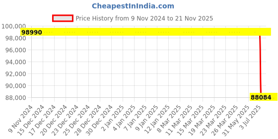 moglix.com Lab Plus Nargen Dewar Bottle HDPE, Capacity: 10 Litre, LP-4444 lab plus Price History Graph from 9 Nov 2024 to 20 Nov 2025