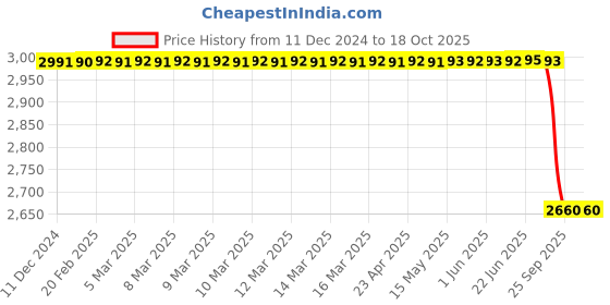 moglix.com Lab Plus Narrow Bottle SCC 250 ml, LP-4473 (Pack of 10) lab plus Price History Graph from 11 Dec 2024 to 18 Oct 2025