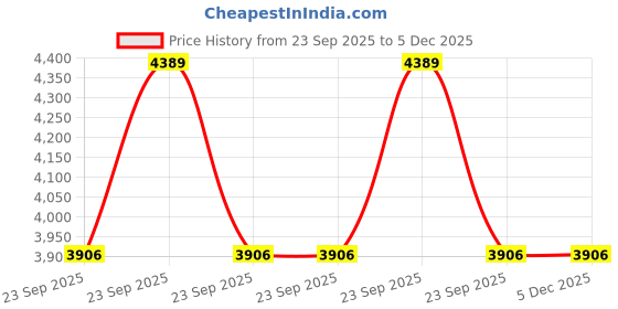 moglix.com Lab Plus Narrow Mouth Bottle SCC Gamma Ray Sterilization 250 ml, LP-4470 (Pack of 10) lab plus Price History Graph from 23 Sep 2025 to 5 Dec 2025