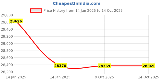 moglix.com Lab Plus Narrow Mouth Bottle SCC Gamma Ray Sterilization 250 ml, LP-4470 (Pack of 5) lab plus Price History Graph from 14 Jan 2025 to 13 Oct 2025