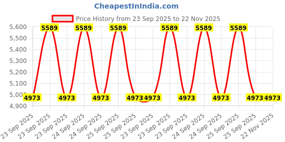 moglix.com Lab Plus Narrow Mouth Bottle SCC Gamma Ray Sterilization 500 ml, LP-4471 (Pack of 10) lab plus Price History Graph from 23 Sep 2025 to 22 Nov 2025