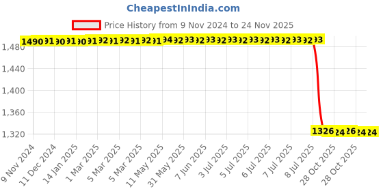 moglix.com Lab Plus Narrow Mouth Reagent Bottle 100ml Brown, LP-4567 lab plus Price History Graph from 9 Nov 2024 to 24 Nov 2025