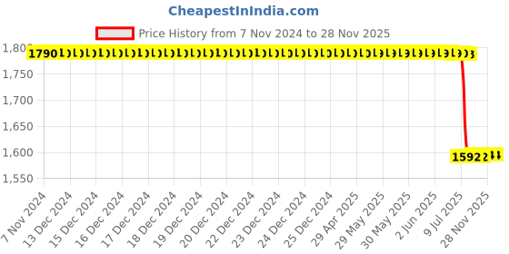 moglix.com Lab Plus Narrow Mouth Reagent Bottle 250ml Brown, LP-4568 lab plus Price History Graph from 7 Nov 2024 to 27 Nov 2025
