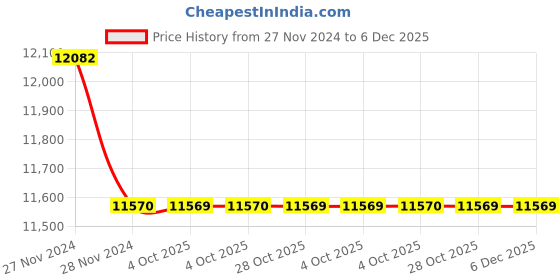 moglix.com Lab Plus Narrow Mouth Reagent Bottle White 100 ml, LP-4527 (Pack of 5) lab plus Price History Graph from 27 Nov 2024 to 5 Dec 2025
