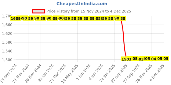moglix.com Lab Plus Narrow Mouth Reagent Bottle White 250 ml, LP-4523 lab plus Price History Graph from 15 Nov 2024 to 4 Dec 2025