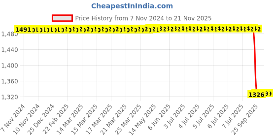 moglix.com Lab Plus Narrow Mouth Reagent Bottle White 50 ml, LP-4522 lab plus Price History Graph from 7 Nov 2024 to 20 Nov 2025