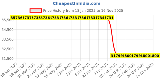 moglix.com Lab Plus Navi Rack Basket 390x600x200 mm, LP-6592 lab plus Price History Graph from 18 Jan 2025 to 15 Nov 2025