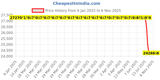 moglix.com Lab Plus Navi Rack Basket 390x600x75 mm, LP-6591 lab plus Price History Graph from 6 Jan 2025 to 6 Nov 2025