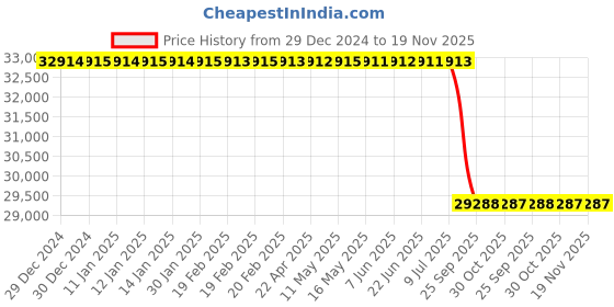 moglix.com Lab Plus Needle Valve, LP-2533 lab plus Price History Graph from 29 Dec 2024 to 19 Nov 2025