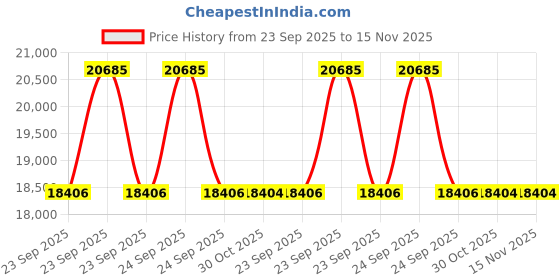 moglix.com Lab Plus Needle Valve, LP-2534 lab plus Price History Graph from 23 Sep 2025 to 15 Nov 2025