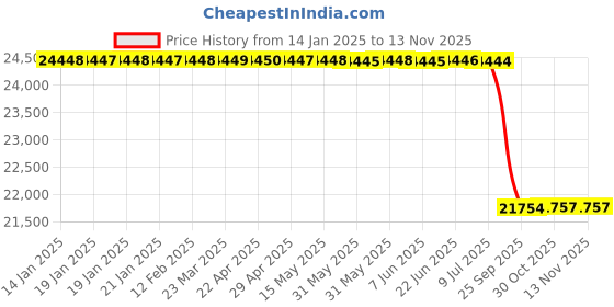 moglix.com Lab Plus Needle Valve, LP-2537 lab plus Price History Graph from 14 Jan 2025 to 12 Nov 2025