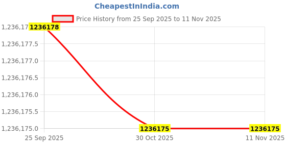 moglix.com Lab Plus Negative Pressure Package Unit, LP-7471 lab plus Price History Graph from 25 Sep 2025 to 11 Nov 2025