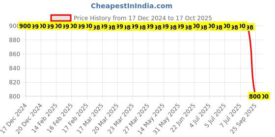 moglix.com Lab Plus NEO Glass Bottle 100 ml, LP-2484 lab plus Price History Graph from 17 Dec 2024 to 16 Oct 2025