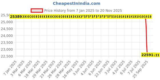 moglix.com Lab Plus Neo Shaker Holder Rack, LP-8623 lab plus Price History Graph from 7 Jan 2025 to 20 Nov 2025