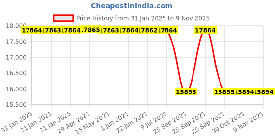 moglix.com Lab Plus Neo Shaker Holder Rack, LP-8625 lab plus Price History Graph from 31 Jan 2025 to 9 Nov 2025