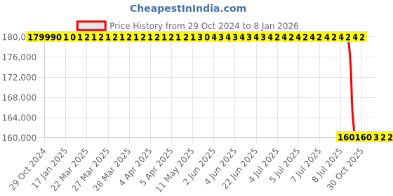 moglix.com Lab Plus Neo Shaker, LP-13288 lab plus Price History Graph from 29 Oct 2024 to 7 Jan 2026