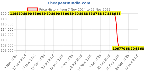 moglix.com Lab Plus Neo Shaker, LP-13289 lab plus Price History Graph from 7 Nov 2024 to 23 Nov 2025