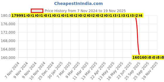 moglix.com Lab Plus Neo Shaker, LP-13292 lab plus Price History Graph from 7 Nov 2024 to 19 Nov 2025