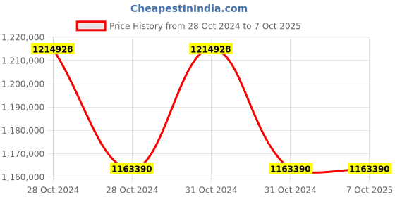 moglix.com Lab Plus Neo Shaker Reciprocating/Swivel Switching Type with Inspection Document, LP-13264 (Pack of 5) lab plus Price History Graph from 28 Oct 2024 to 6 Oct 2025