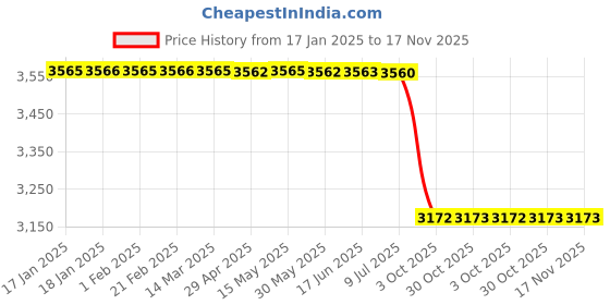 moglix.com Lab Plus Neo Sponge Chloroprene Rubber String Square, LP-7253 lab plus Price History Graph from 17 Jan 2025 to 16 Nov 2025