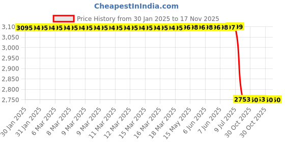 moglix.com Lab Plus Neo Sponge Chloroprene Rubber String Square, LP-7870 lab plus Price History Graph from 30 Jan 2025 to 16 Nov 2025