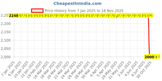 moglix.com Lab Plus Neo Sponge Chloroprene Rubber String Square, LP-7871 lab plus Price History Graph from 7 Jan 2025 to 17 Nov 2025