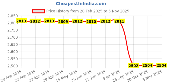 moglix.com Lab Plus Neo Sponge Chloroprene Rubber String Square, LP-7872 lab plus Price History Graph from 20 Feb 2025 to 5 Nov 2025
