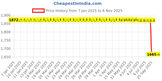 moglix.com Lab Plus Neo Sponge Chloroprene Rubber String Square, LP-7877 lab plus Price History Graph from 7 Jan 2025 to 5 Nov 2025
