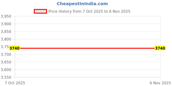 moglix.com Lab Plus Neo Sponge Chloroprene Rubber String Square, LP-7877 (Pack of 2) lab plus Price History Graph from 7 Oct 2025 to 6 Nov 2025