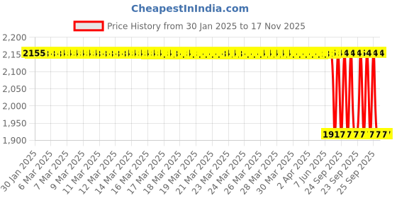 moglix.com Lab Plus Neo Sponge Chloroprene Rubber String Square, LP-7879 lab plus Price History Graph from 30 Jan 2025 to 16 Nov 2025