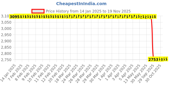 moglix.com Lab Plus Neo Sponge Chloroprene Rubber String Square, LP-7881 lab plus Price History Graph from 14 Jan 2025 to 18 Nov 2025