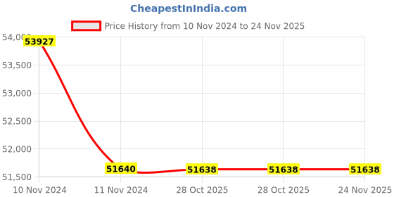 moglix.com Lab Plus Neodymium Magnet Flux 100 mT, LP-4170 (Pack of 5) lab plus Price History Graph from 10 Nov 2024 to 23 Nov 2025
