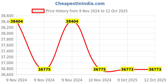 moglix.com Lab Plus Neodymium Magnet Flux 110 mT, LP-3993 (Pack of 5) lab plus Price History Graph from 9 Nov 2024 to 11 Oct 2025