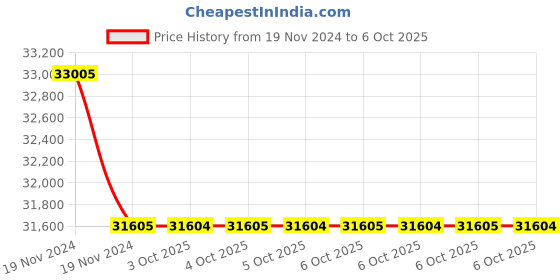 moglix.com Lab Plus Neodymium Magnet Flux 110 mT, LP-4219 (Pack of 5) lab plus Price History Graph from 19 Nov 2024 to 6 Oct 2025