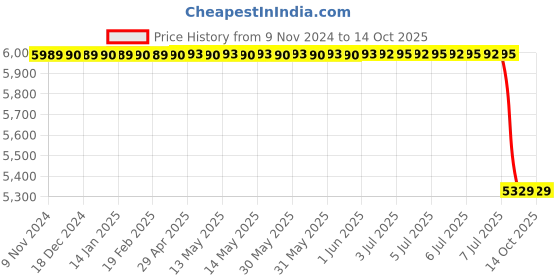 moglix.com Lab Plus Neodymium Magnet Flux 110 mT, LP-4221 lab plus Price History Graph from 9 Nov 2024 to 13 Oct 2025