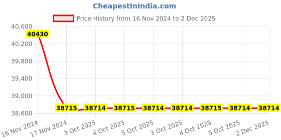 moglix.com Lab Plus Neodymium Magnet Flux 110 mT, LP-4221 (Pack of 5) lab plus Price History Graph from 16 Nov 2024 to 2 Dec 2025