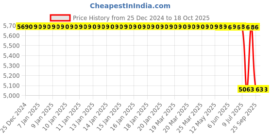 moglix.com Lab Plus Neodymium Magnet Flux 110 mT, LP-4332 lab plus Price History Graph from 25 Dec 2024 to 18 Oct 2025