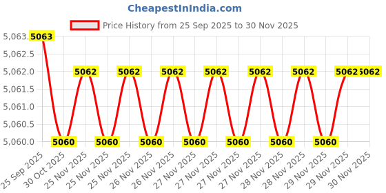 moglix.com Lab Plus Neodymium Magnet Flux 120 mT, LP-3999 lab plus Price History Graph from 25 Sep 2025 to 28 Nov 2025