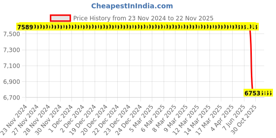 moglix.com Lab Plus Neodymium Magnet Flux 120 mT, LP-4218 lab plus Price History Graph from 23 Nov 2024 to 22 Nov 2025