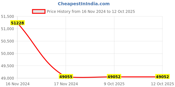 moglix.com Lab Plus Neodymium Magnet Flux 120 mT, LP-4218 (Pack of 5) lab plus Price History Graph from 16 Nov 2024 to 12 Oct 2025